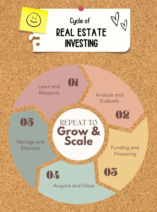 Image, text: "Real Estate Investing Cycle; learn and research, analyze and evaluate, funding and financing, acquire and close, and manage and maintain. Repeat the cycle to grow and scale